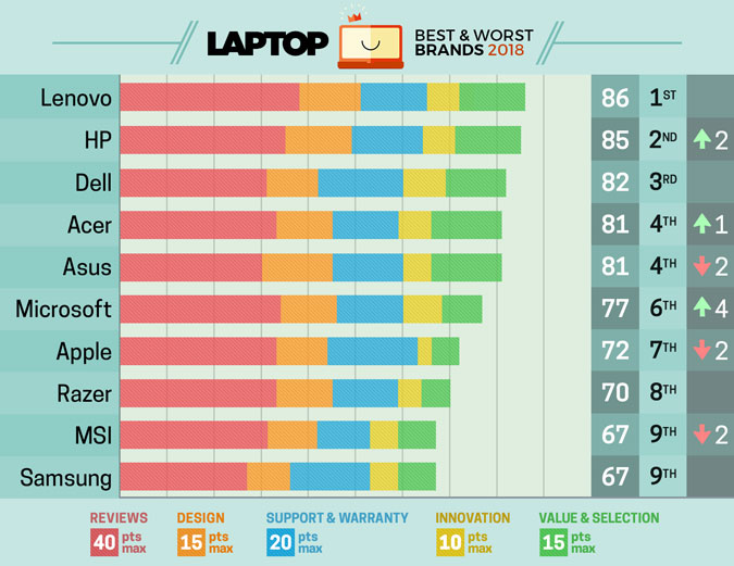 top brands laptop 2018